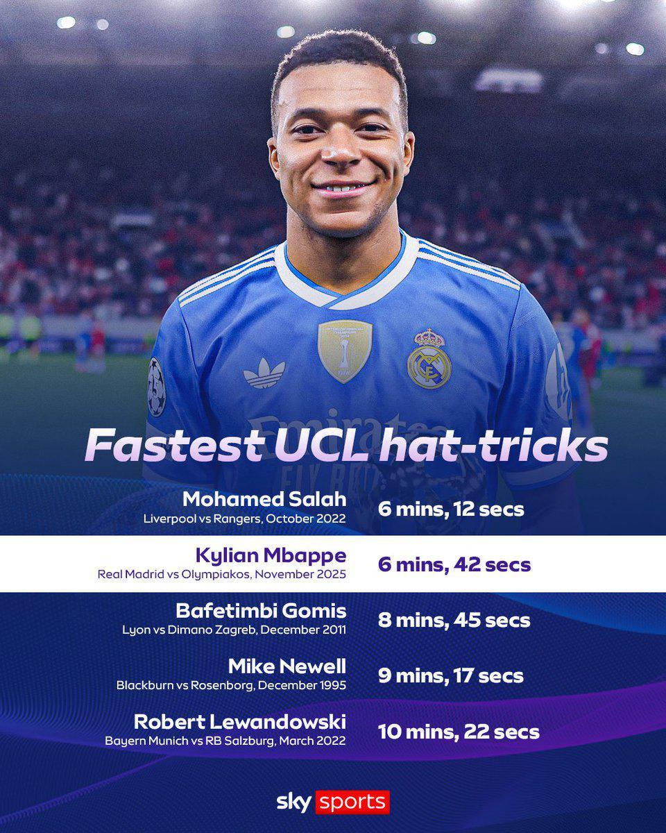 6分42秒，姆巴佩完成欧冠历史第二快帽子戏法