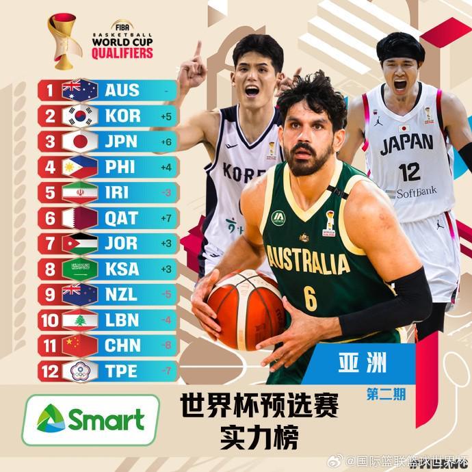 男篮世预赛亚大赛区最新实力榜:中国两负韩国后跌至第11名