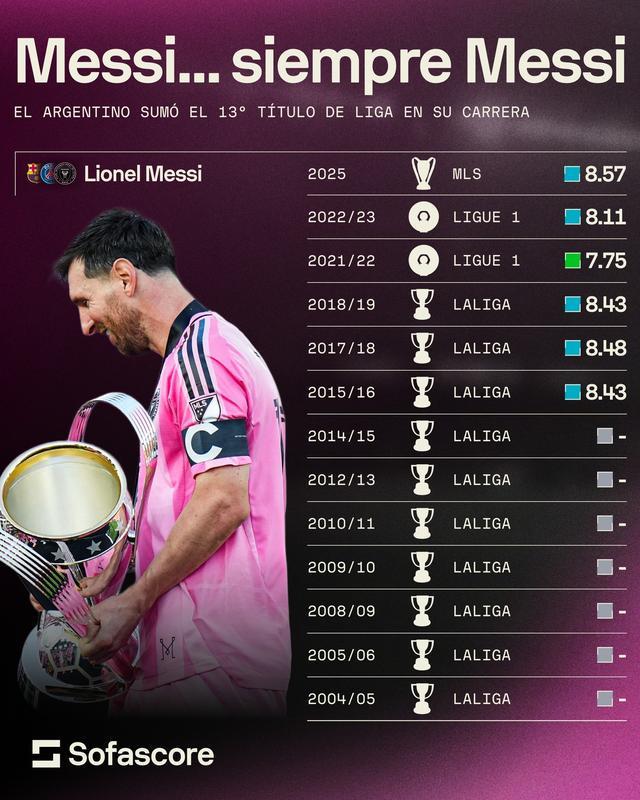 梅西生涯获得13座联赛冠军：西甲10冠、法甲2冠、美职联1冠