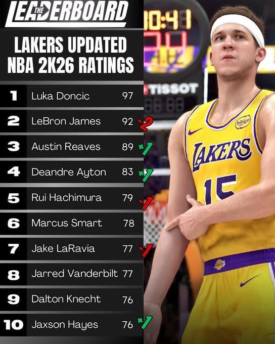 走下坡路了,詹姆斯2K26评分减2仅剩92分,创2K5以来最低评分