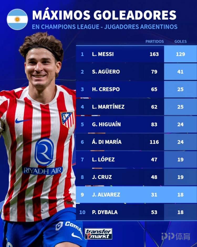 阿根廷球员欧冠射手榜：梅西129球居首 阿尔瓦雷斯18球第9