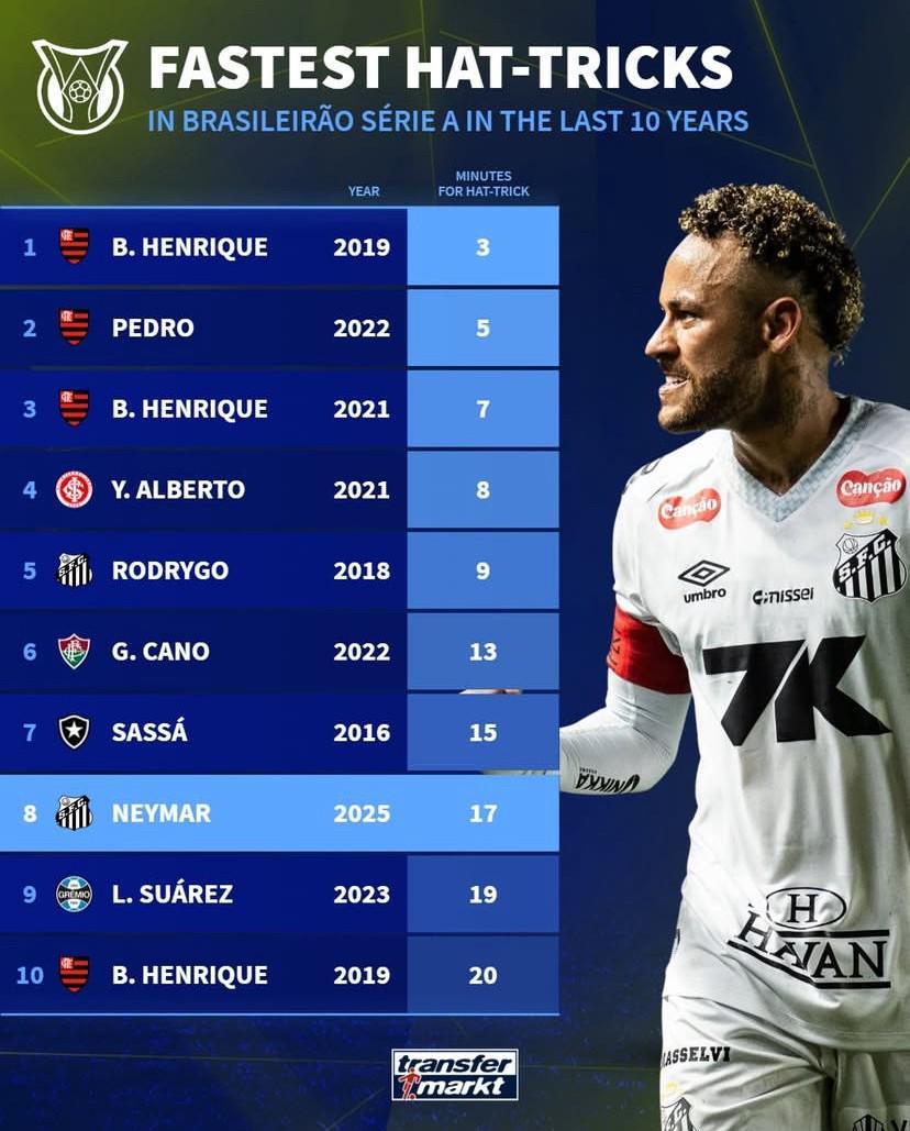 近10年巴甲最快帽子戏法:内马尔17分钟戴帽第8,罗德里戈上榜