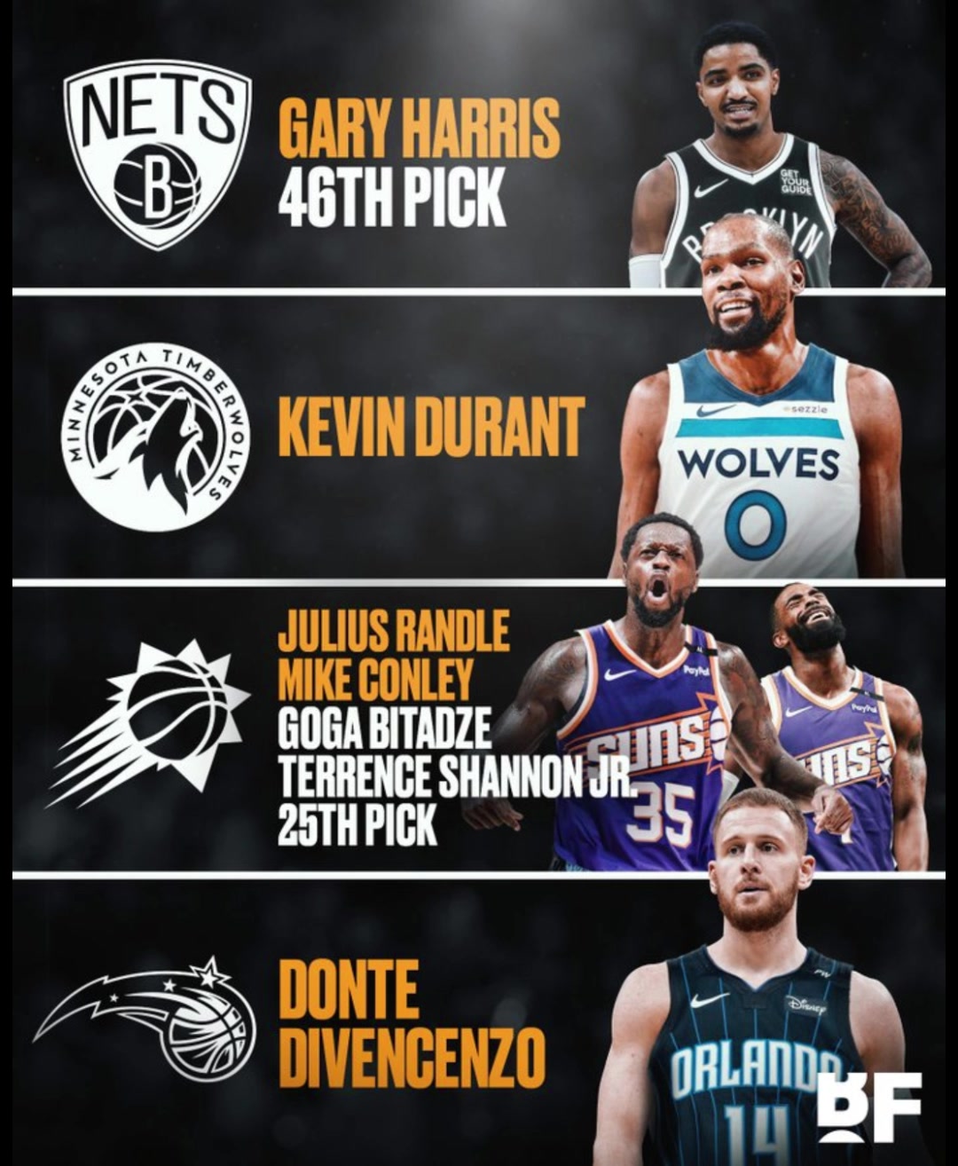 美媒献策森林狼送出兰豆康利迪文四方交易获得杜兰特