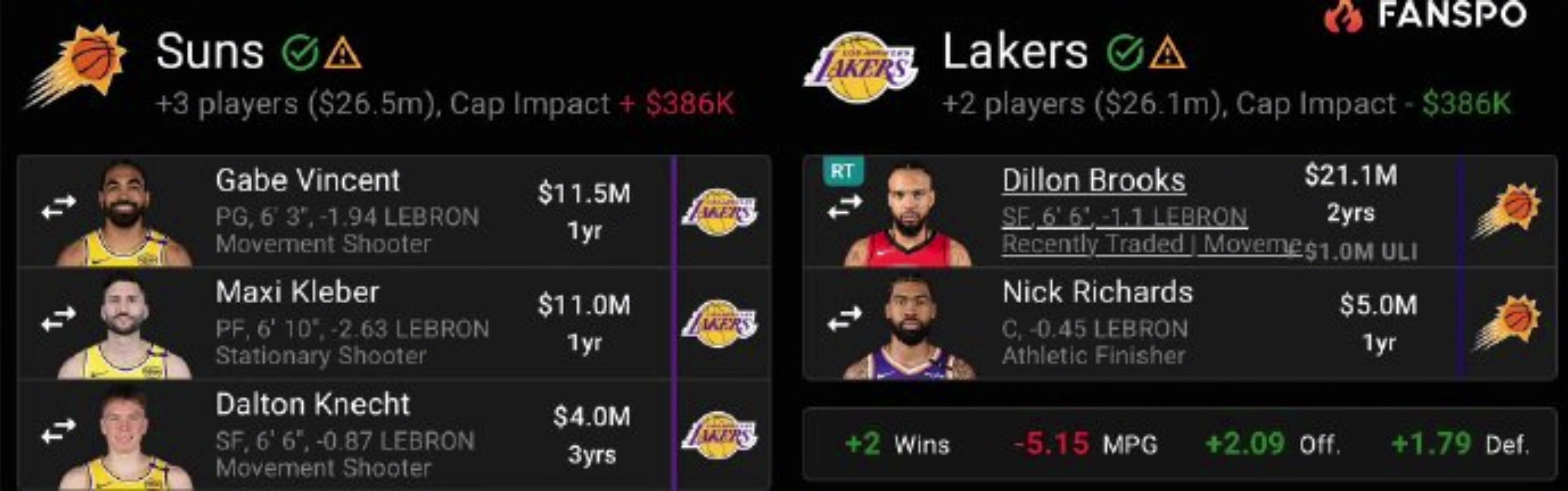 湖人赚吗美媒模拟交易方案湖人送出文森特等三人从太阳得到狄龙理查兹