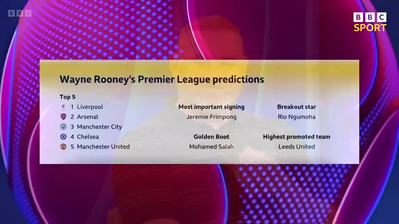 鲁尼预测新赛季英超红军夺冠阿森纳第2曼联第5萨拉赫金靴