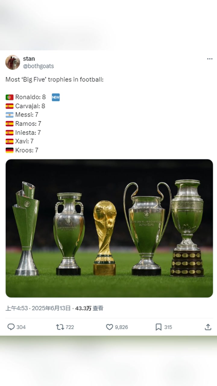 国外博主盘点足球史上获得五大奖杯最多的球员C罗8个梅西7个