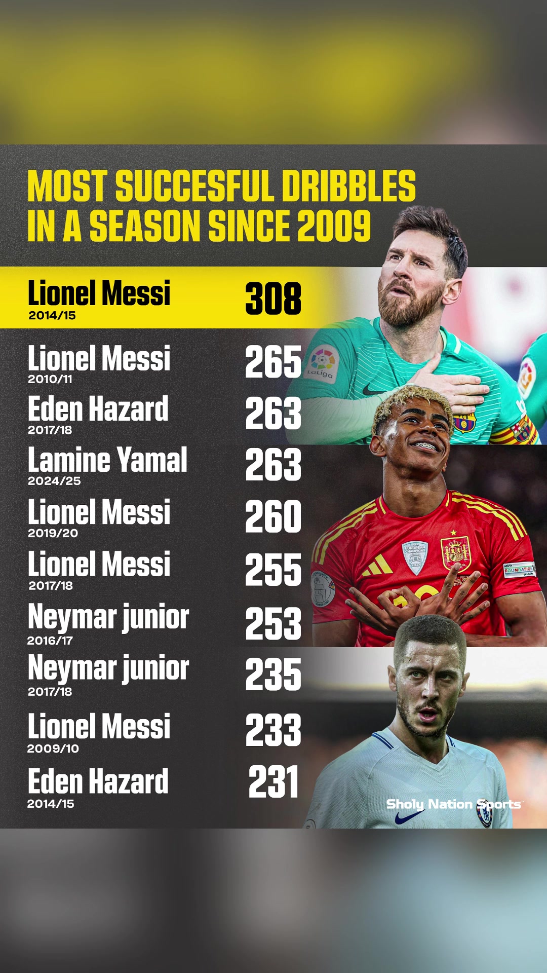 自2009年以来单赛季成功盘带次数最多的球员