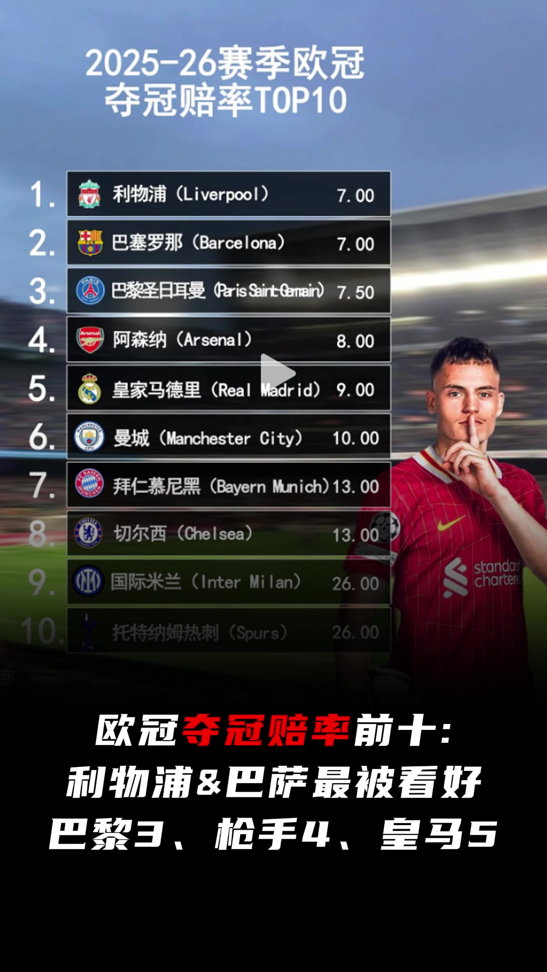 欧冠夺冠赔率前十利物浦巴萨最被看好巴黎2枪手4皇马5