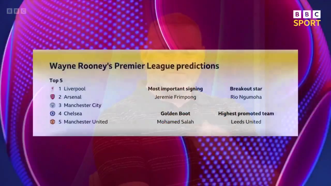 认可吗鲁尼预测英超新赛季前五排名曼联第5利物浦冠军